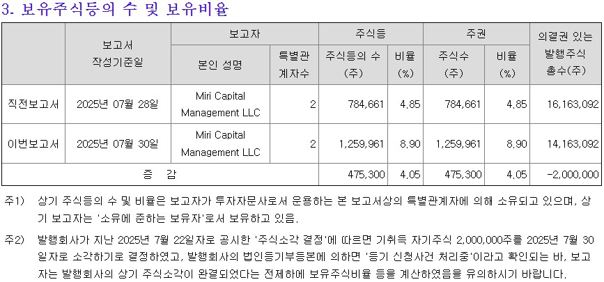 美 미리캐피탈, 매커스 지분 8.9% 보유