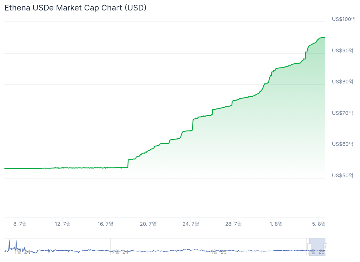 ▲최근 1개월 Ethena USDe 시가총액 추이 (출처=코인게코)