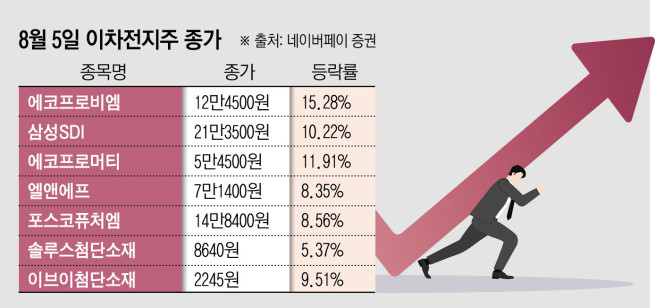 이차전지주, 리튬 가격 상승ㆍESS 수주 기대감에 ↑…에코프로비엠 ‘깜짝 실적’ 상승 주도