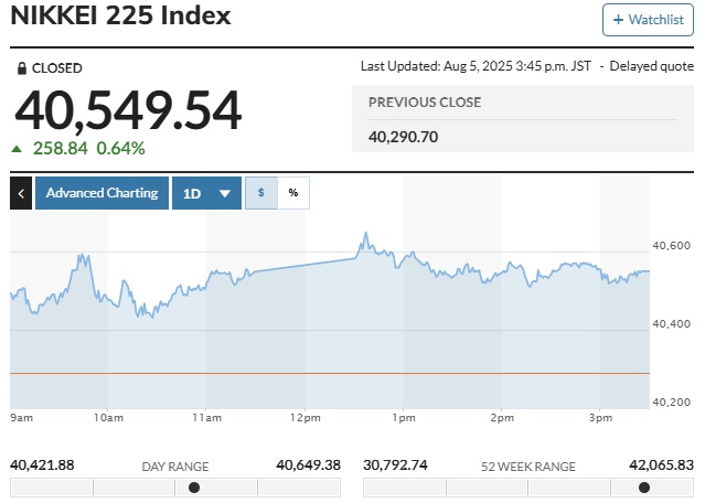 ▲닛케이225지수 5일 종가 4만549.54 (마켓워치)