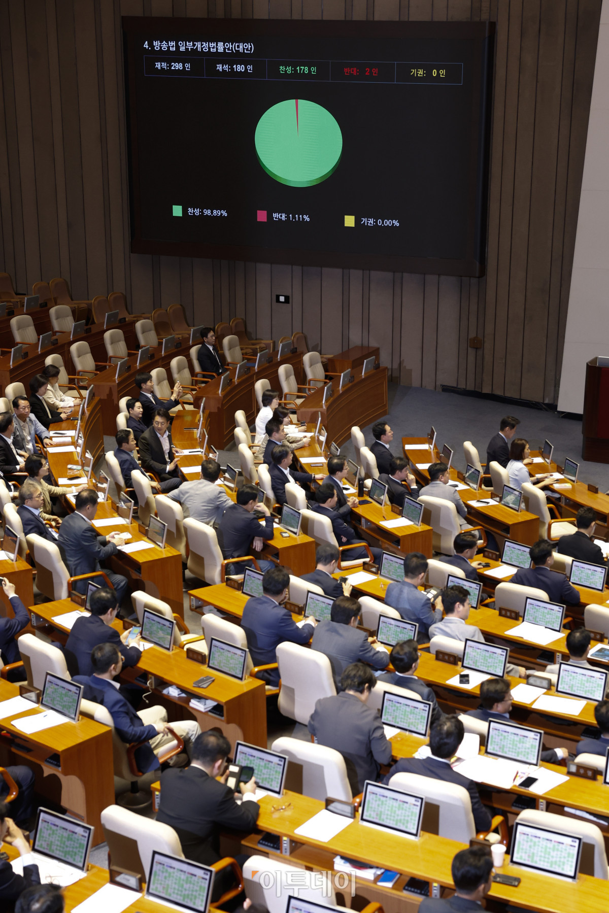 ▲5일 서울 여의도 국회에서 열린 본회의에서 방송법 일부개정법률안(대안)이 통과되고 있다. 조현호 기자 hyunho@