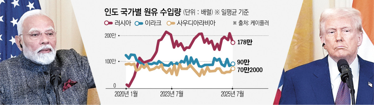 ▲인도는 전체 원유 수입에서 러시아산이 차지하는 비중이 우크라이나 전쟁 전 0.2%에서 현재 35~40%로 대폭 커지면서 도널드 트럼프 미국 대통령의 성토 대상이 됐다. 트럼프 대통령은 인도에 대한 추가 관세 부과도 위협하고 있다.  (사진출처 워싱턴D.C./AP뉴시스)