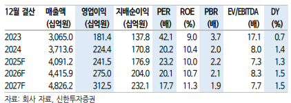 (신한투자증권)