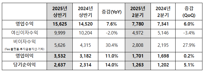 ▲카카오뱅크 실적 (자료제공=카카오뱅크)