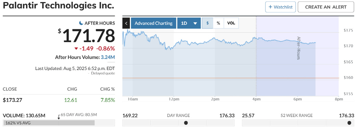 ▲팔란티어테크놀로지 주가 추이. 출처 마켓워치