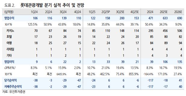 ▲롯데관광개발 분기 실적 추이.  (출처=유진투자증권)