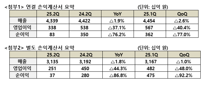▲SK텔레콤 올해 2분기 잠정 실적. (사진제공=SK텔레콤)