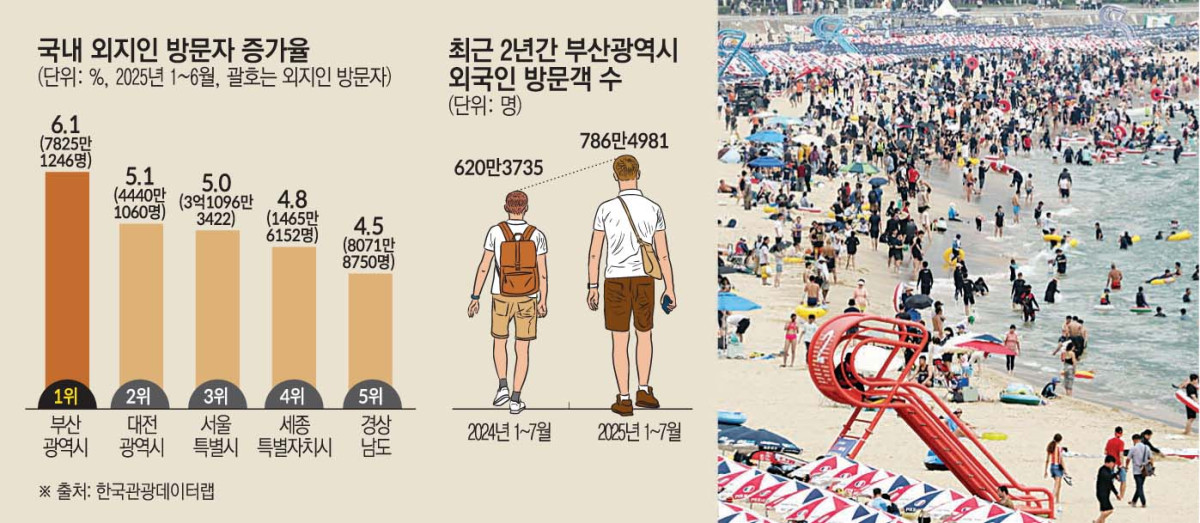 ▲국내 외지인 방문자 증가율, 2년간 부산 외국인 방문객 수 (이투데이 그래픽팀=손미경 기자)