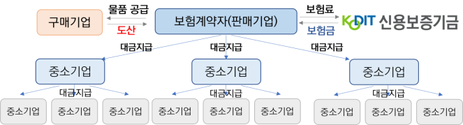 ▲매출채권보험 구조도. (자료제공=서울시)