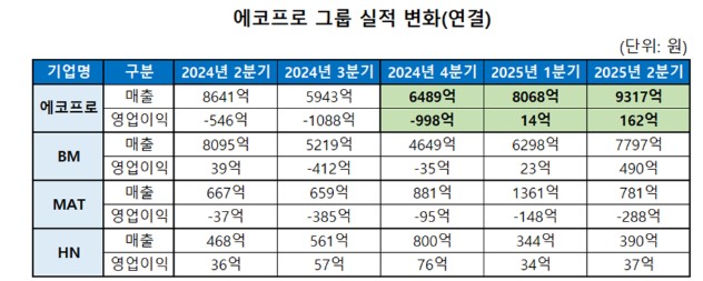 ▲에코프로 실적. (에코프로)