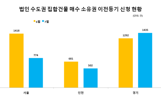 ▲법인 수도권 집합건물 매수 소유권 이전등기 신청 현황. (자료제공=법원 등기정보광장)