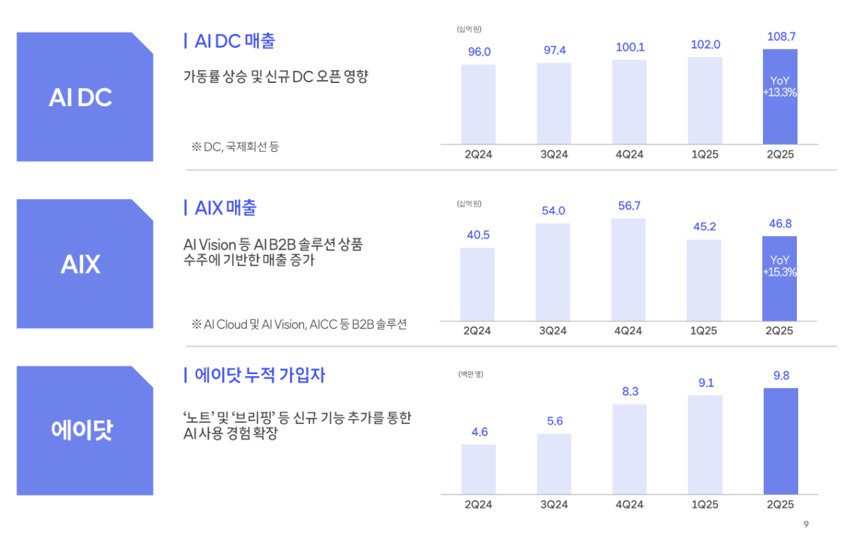 ▲SK텔레콤 2분기 경영 실적 (사진제공=SK텔레콤)