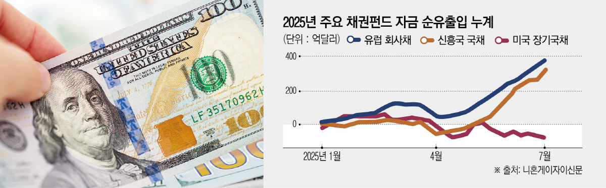 ▲미국 ‘달러파워가’ 예전보다 못하다는 인식에 신흥국과 유럽으로의 ‘머니무브’가 일어날 조짐이 보인다고 6일 니혼게이자이신문(닛케이)이 진단했다.