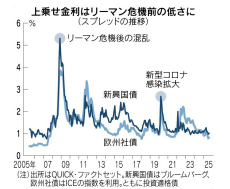 ▲신흥국 국채·유럽 회사채 스프레드. 단위 %포인트(p). 파란색: 신흥국 / 하늘색: 유럽. 출처 니혼게이자이신문