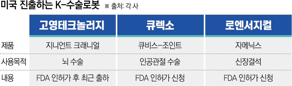 “미국 뚫는다”…K-수술로봇, 세계 최대 의료시장 진출 ‘속도전’