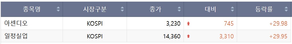 ▲코스피 상한가 (한국거래소)