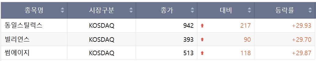 ▲코스닥 상한가 (한국거래소)