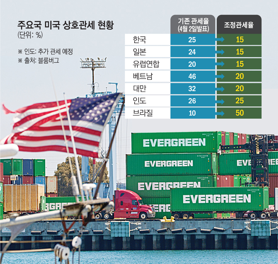 ▲사진은 1일 미국 로스앤젤레스항구의 에버그린 터미널에 컨테이너가 쌓여 있다.  (로스앤젤레스/AP연합뉴스)