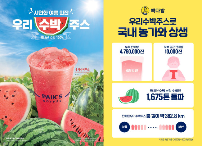 ▲더본코리아 커피전문점 브랜드 빽다방이 여름 시즌 한정 메뉴인 ‘우리수박주스’를 통해 최근 4년간(2022~2025년) 사용한 국내산 수박 누적 소비량이 1675t(톤)을 돌파했다.  (사진제공=더본코리아)