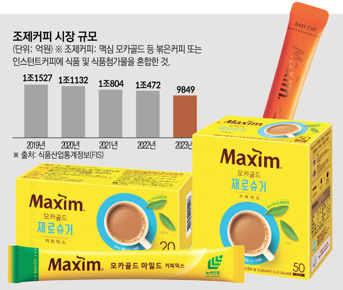 ▲동서식품이 1위인 국내 조제커피 시장 규모 (이투데이 그래픽팀=김소영 기자)