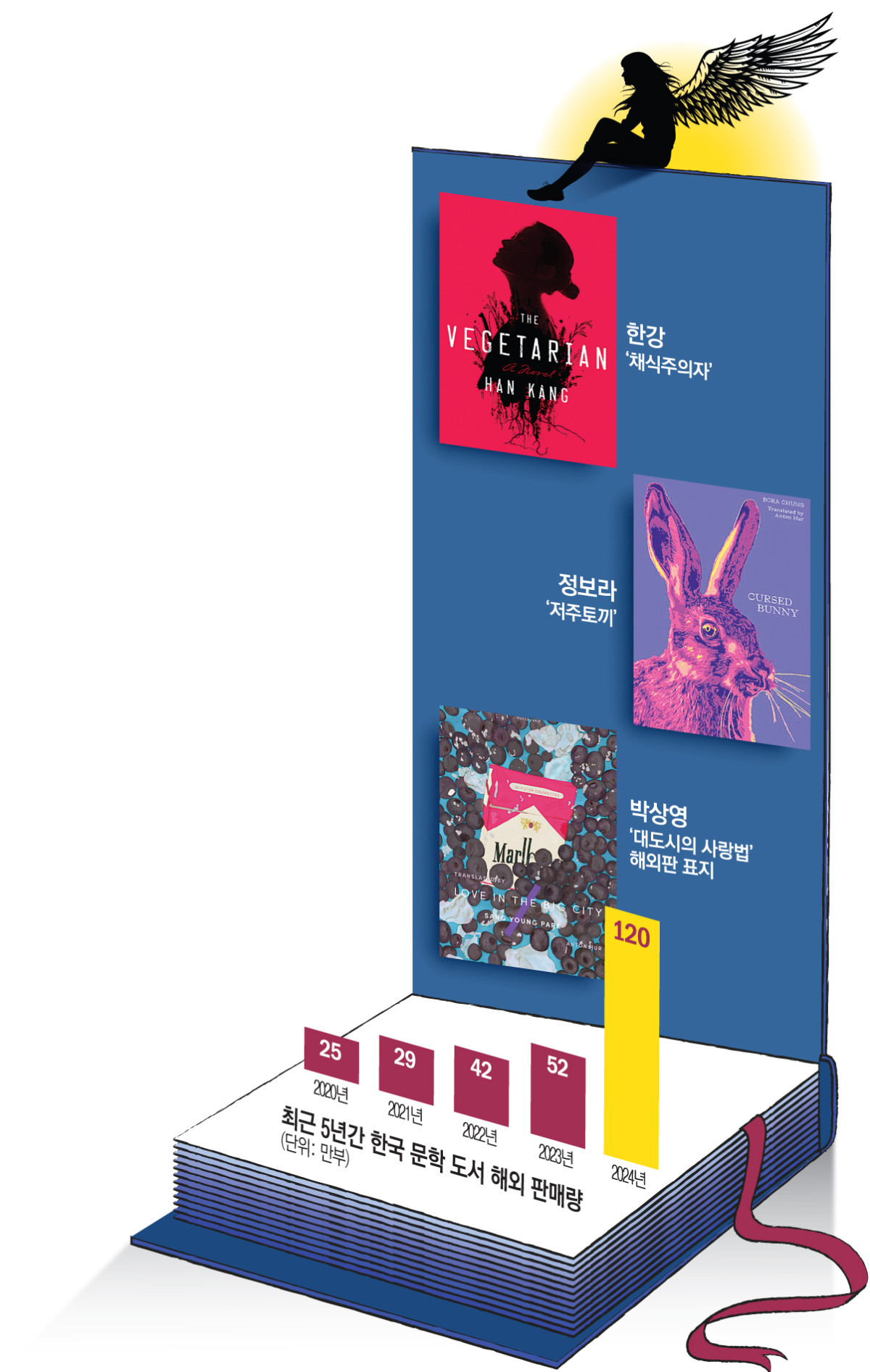 ▲최근 5년간 한국 문학 도서 해외 판매 (한국문학번역원)