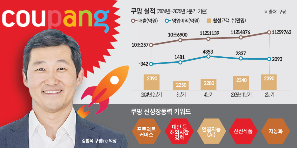 ▲쿠팡 2024년 2분기 실적부터 2025년 2분기까지 실적 &쿠팡 신성장동력 키워드 (이투데이 그래픽팀=손미경 기자)