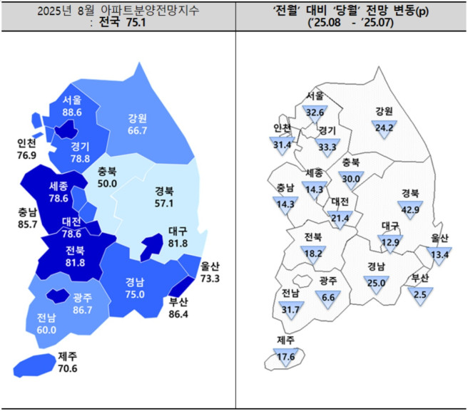 ▲아파트분양전망지수. (자료제공=주택산업연구원)