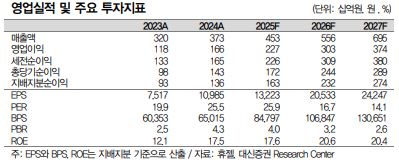 ▲휴젤 영업실적.  (출처=대신증권)