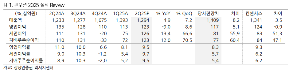 (출처=상상인증권)