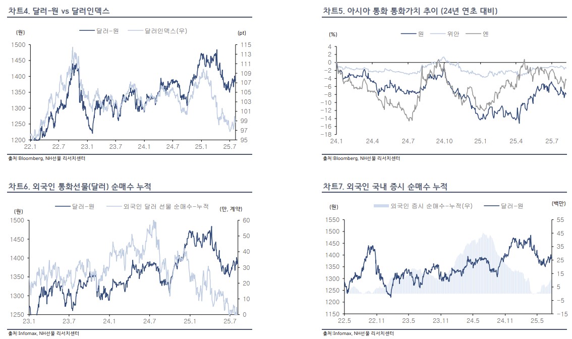 ▲환율 (NH선물)