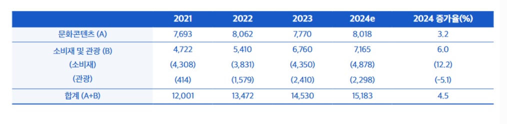 ▲한류로 인한 총수출액 (단위 : 백만 달러) (한국국제문화교류진흥원)
