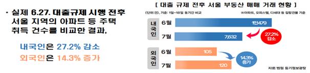 ▲대출 규제 이후 내외국인 서울 부동산 거래 현황 (자료제공=국세청)
