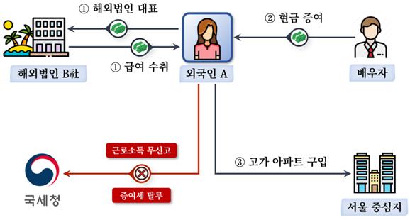 ▲편법증여 사례 (자료제공=국세청)
