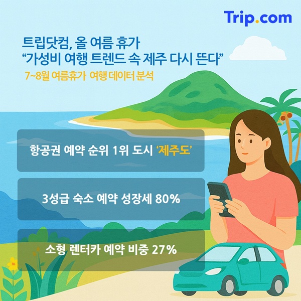 ▲트립닷컴 7~8월 여름휴가 여행 데이터 분석(사진제공=트립닷컴)
