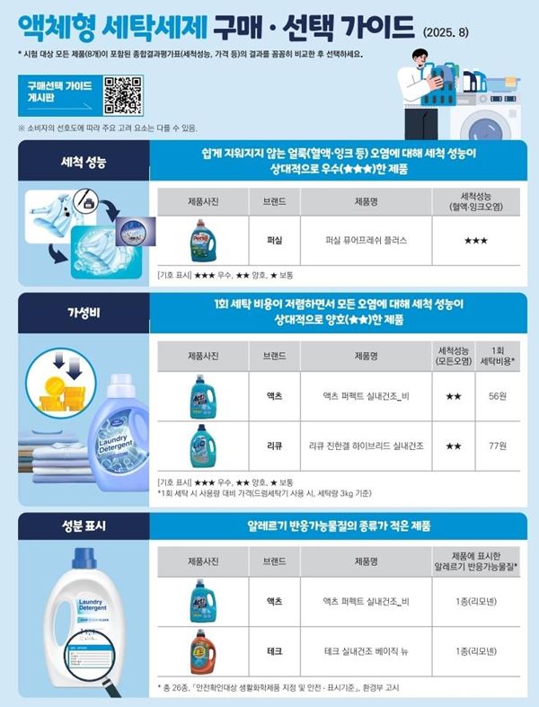 ▲액체형 세탁세제 구매·선택 가이드 (한국소비자원)