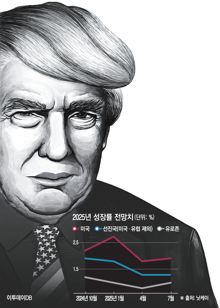 ▲도널드 트럼프 미국 대통령이 부과한 상호관세가 한국시간으로 7일 오후 1시 1분 공식 발효했다. 이에 세계 경제가 동반 둔화할 것이라는 불안이 고조되고 있다.