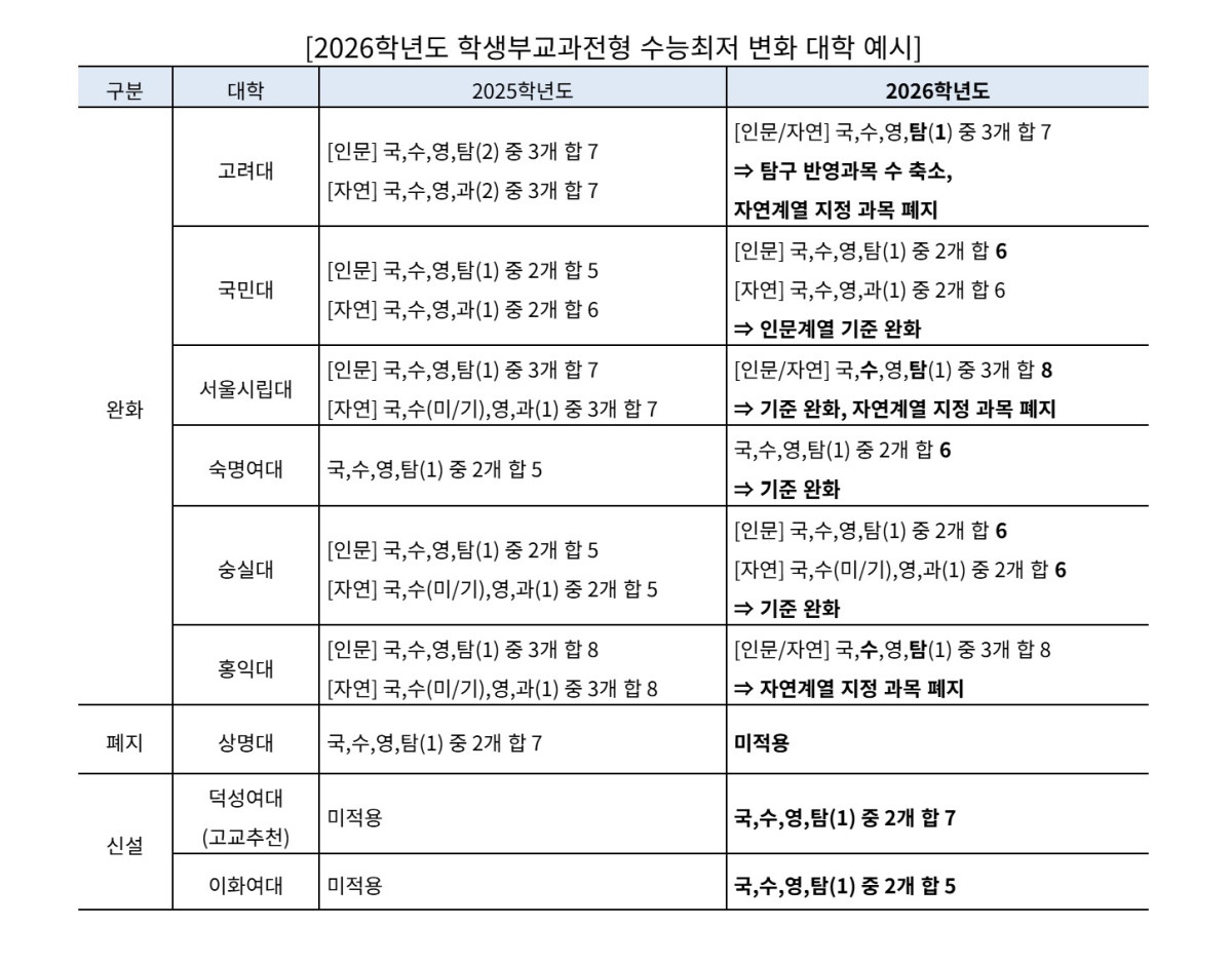 ▲2026학년도 학생부교과전형 대학별 수능 최저 변화 예시 (제공=진학사)