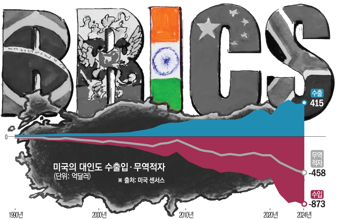 ▲도널드 트럼프 미국 대통령이 6일(현지시간) 인도에 50% 관세율을 부과하는 등 브릭스에 대한 압박을 강화하고 있다. 미국은 인도의 최대 무역파트너다. 