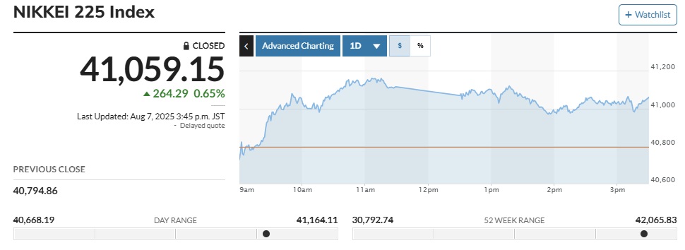 ▲닛케이225지수 7일 종가  4만1059.15 (마켓워치)