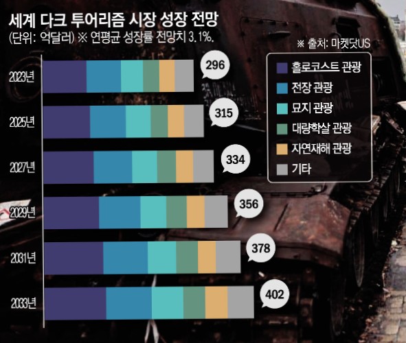 ▲전 세계 다크 투어리즘 시장은 2033년까지 연평균 3.1% 성장할 것으로 전망된다.  