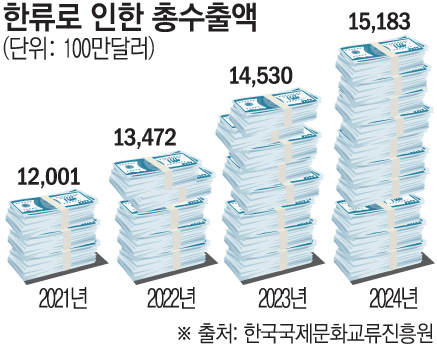 ▲한류로 인한 총 수출액 (한국국제문화교류진흥원)