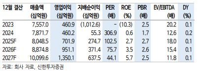 ▲카카오 예상 실적.  (출처=신한투자증권)