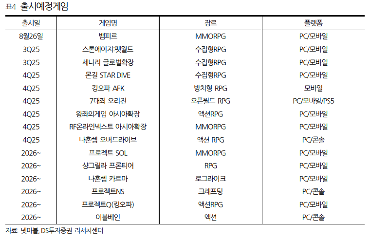 (출처=DS투자증권)