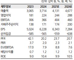 ▲현대오토에버 예상 실적.  (출처=한화투자증권)