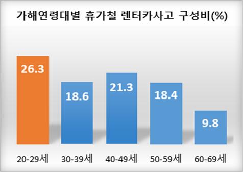 ▲여름휴가철 렌터카 사고 연령대별 구성비. (한국도로교통공단)