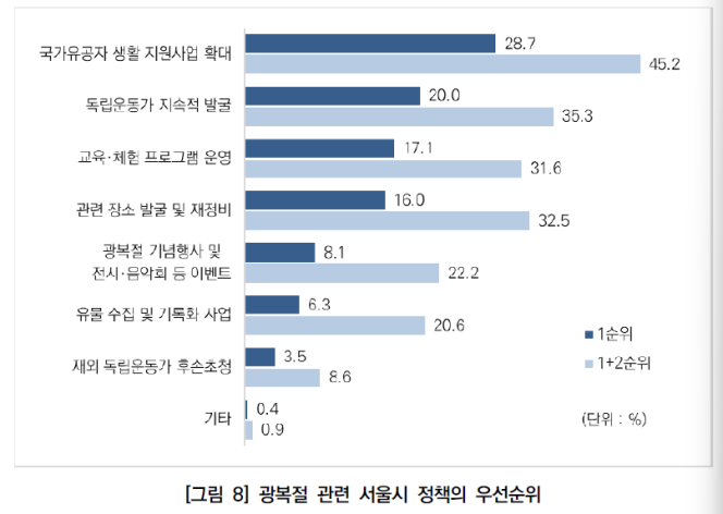 ▲광복절 관련 서울시 정책 우선순위 설문조사 결과. (자료제공=서울연구원)