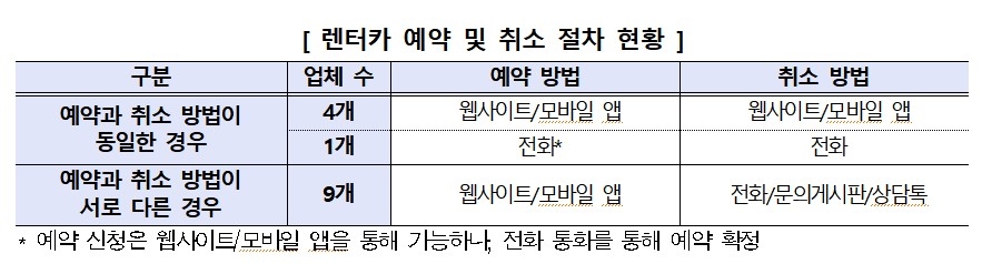 ▲렌터카 예약 및 취소 절차 현황 (한국소비자원)
