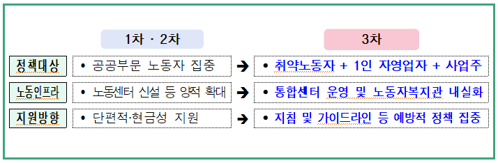 ▲ 서울시 '제3차 노동정책 기본방향' 개념도. (자료 출처 = 서울시 '제3차 노동정책 기본방향' )