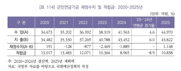 (자료=국회예산정책처)