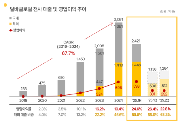 ▲뷰티 브랜드 달바글로벌은 2분기 연결 기준 매출이 1284억 원으로 전년 동기 개비 73.8% 증가했다고 8일 공시했다. (사진제공=달바글로벌)